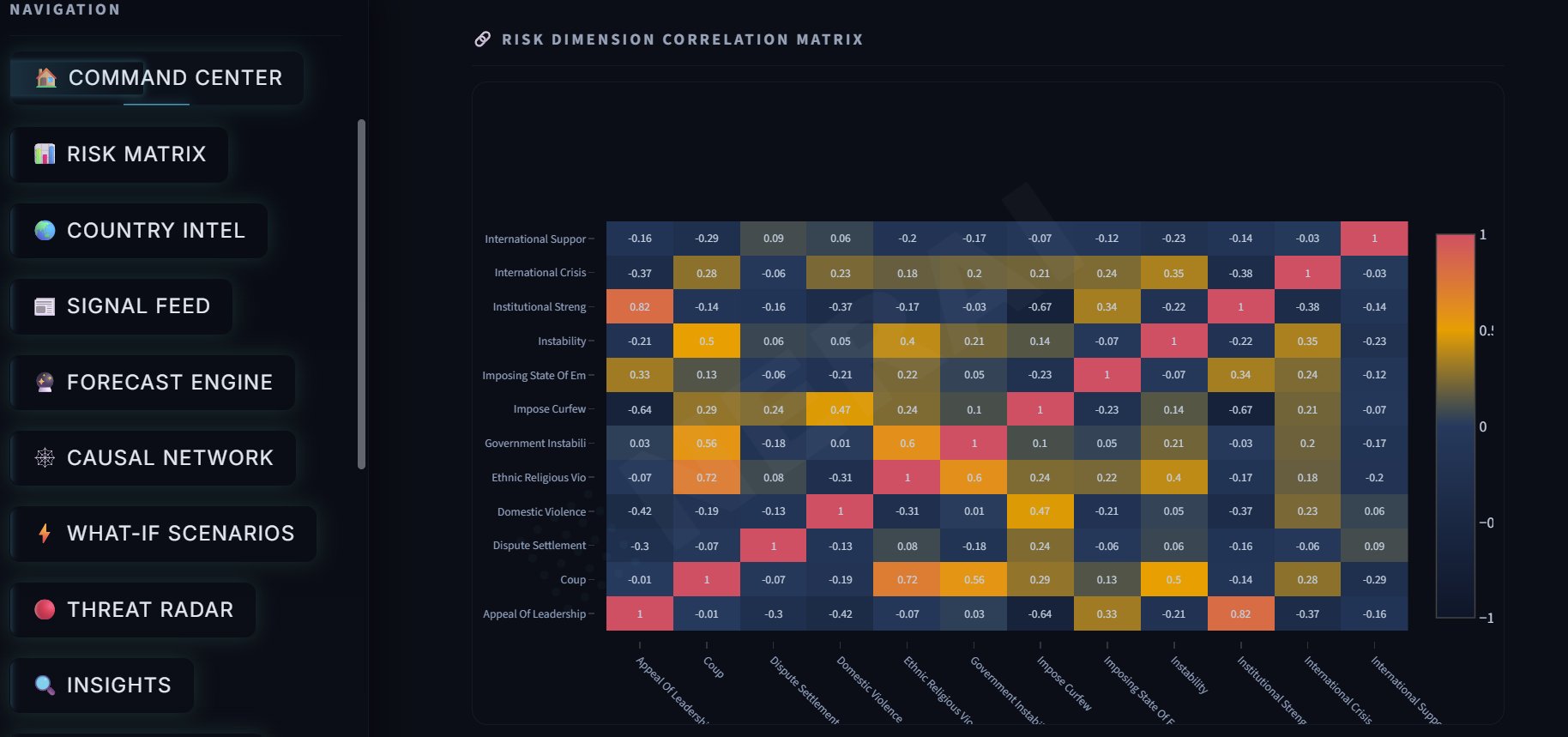 NERAI Strategic Insights Hub — Risk Dimension Correlation Matrix